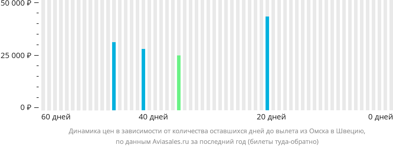 Динамика цен в зависимости от количества оставшихся дней до вылета из Омска в Швецию