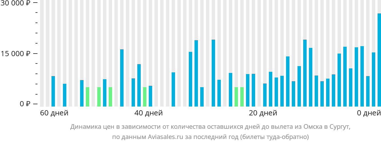 Динамика цен в зависимости от количества оставшихся дней до вылета из Омска в Сургут