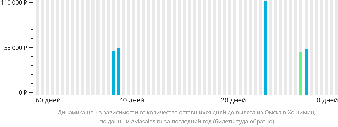 Динамика цен в зависимости от количества оставшихся дней до вылета из Омска в Хошимин