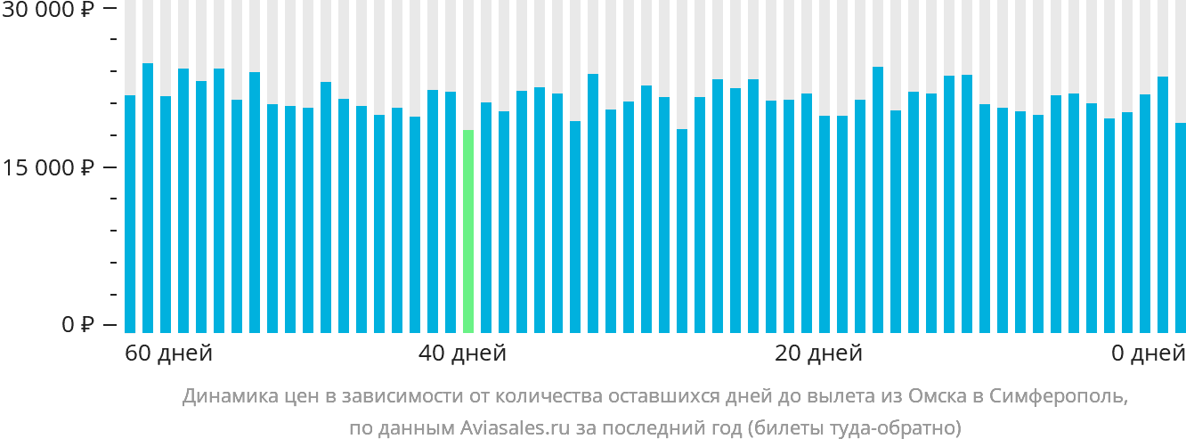 Динамика цен в зависимости от количества оставшихся дней до вылета из Омска в Симферополь
