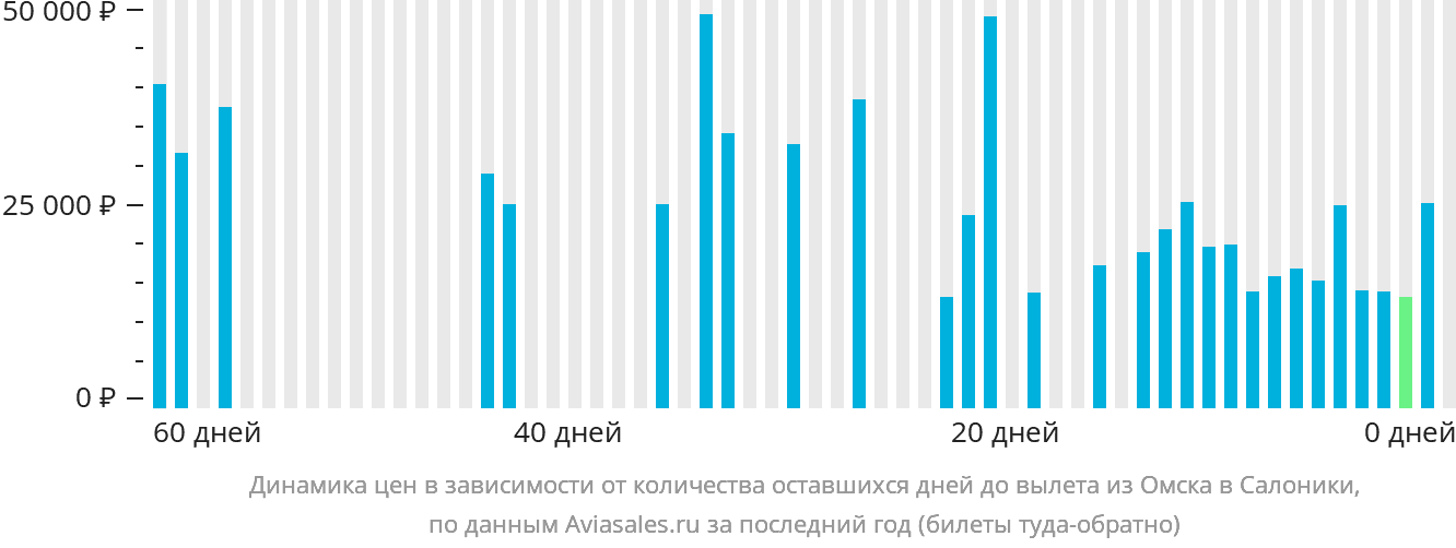 Динамика цен в зависимости от количества оставшихся дней до вылета из Омска в Салоники