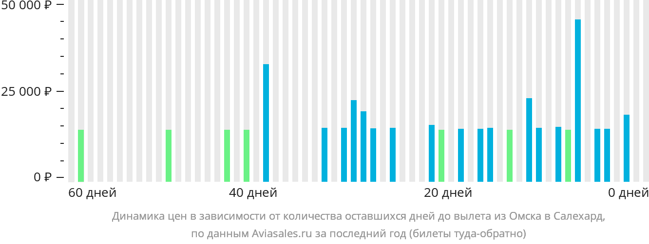 Динамика цен в зависимости от количества оставшихся дней до вылета из Омска в Салехард
