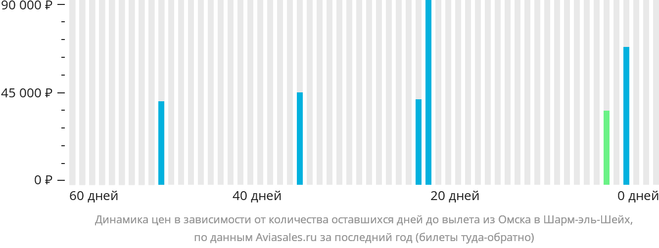 Динамика цен в зависимости от количества оставшихся дней до вылета из Омска в Шарм-эш-Шейх
