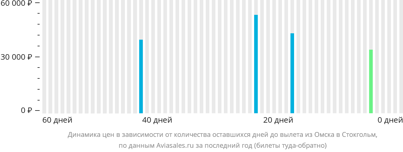 Динамика цен в зависимости от количества оставшихся дней до вылета из Омска в Стокгольм