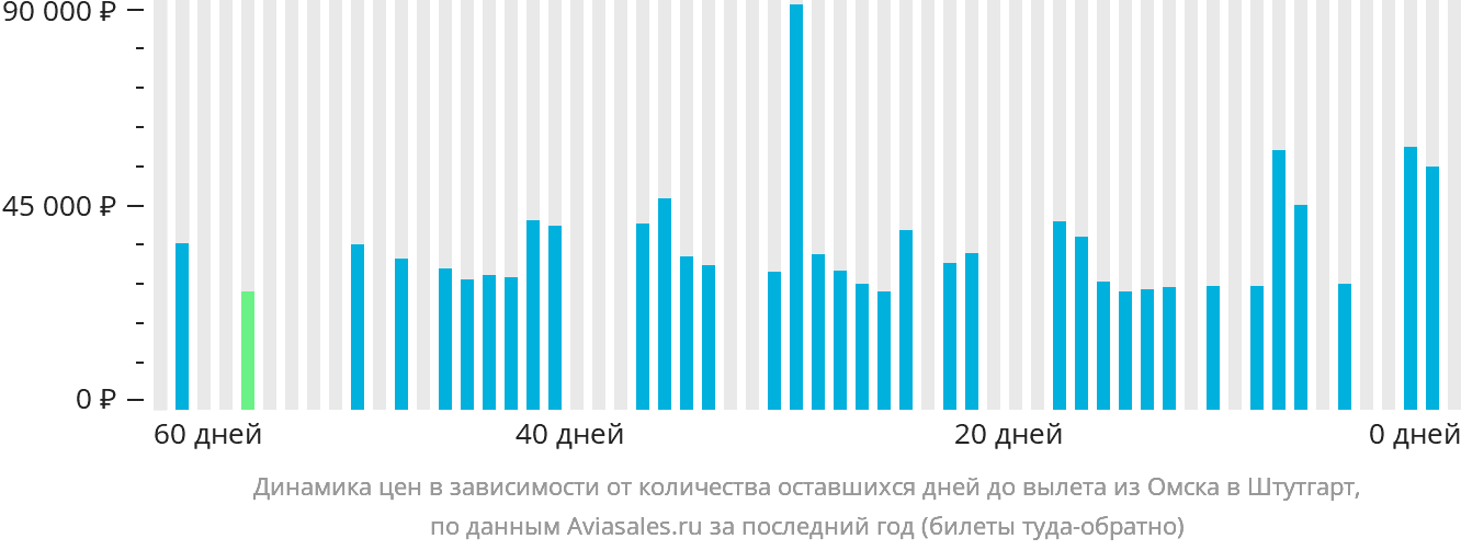 Динамика цен в зависимости от количества оставшихся дней до вылета из Омска в Штутгарт