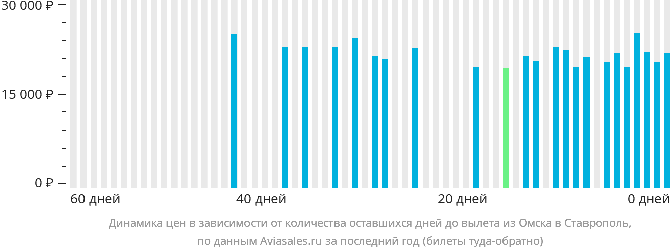 Динамика цен в зависимости от количества оставшихся дней до вылета из Омска в Ставрополь