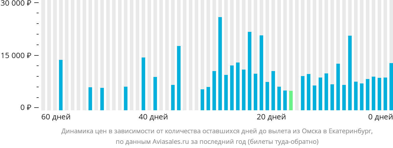Динамика цен в зависимости от количества оставшихся дней до вылета из Омска в Екатеринбург