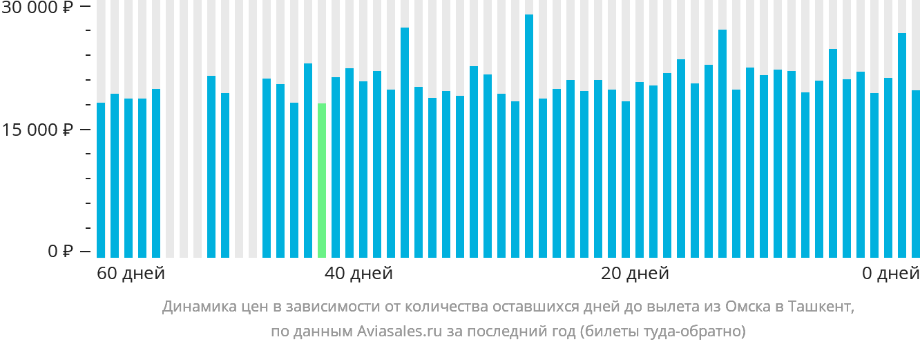 Динамика цен в зависимости от количества оставшихся дней до вылета из Омска в Ташкент