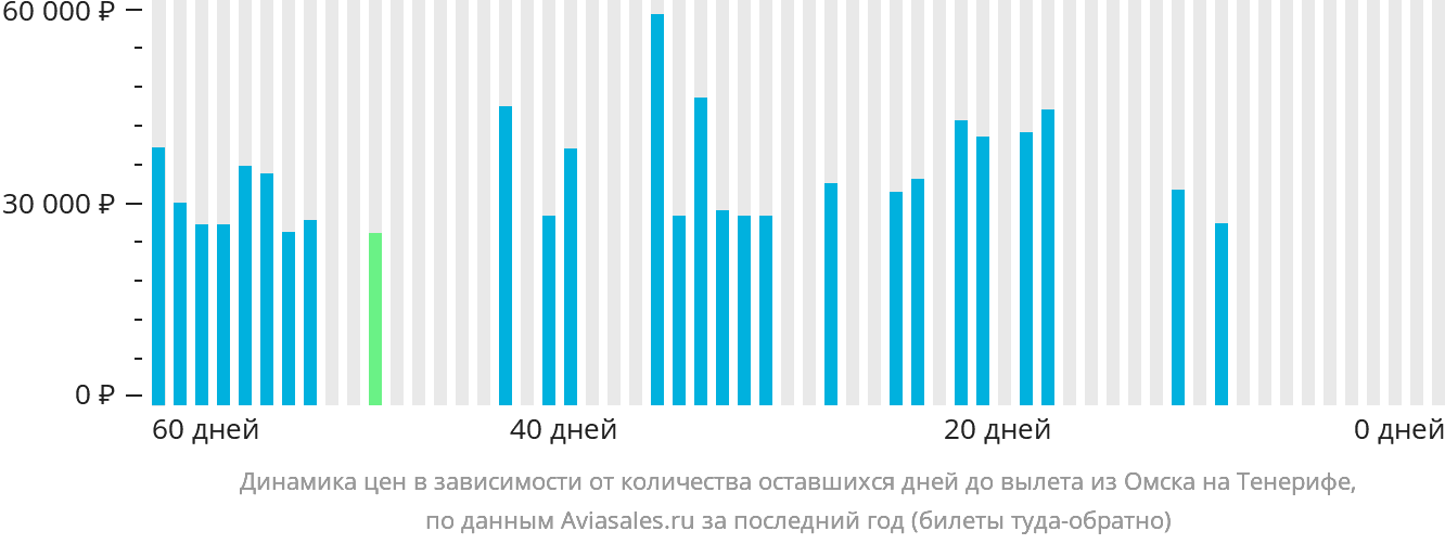 Динамика цен в зависимости от количества оставшихся дней до вылета из Омска на Тенерифе