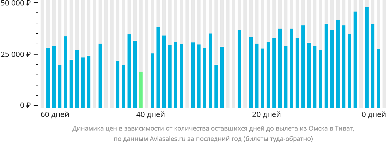 Динамика цен в зависимости от количества оставшихся дней до вылета из Омска в Тиват