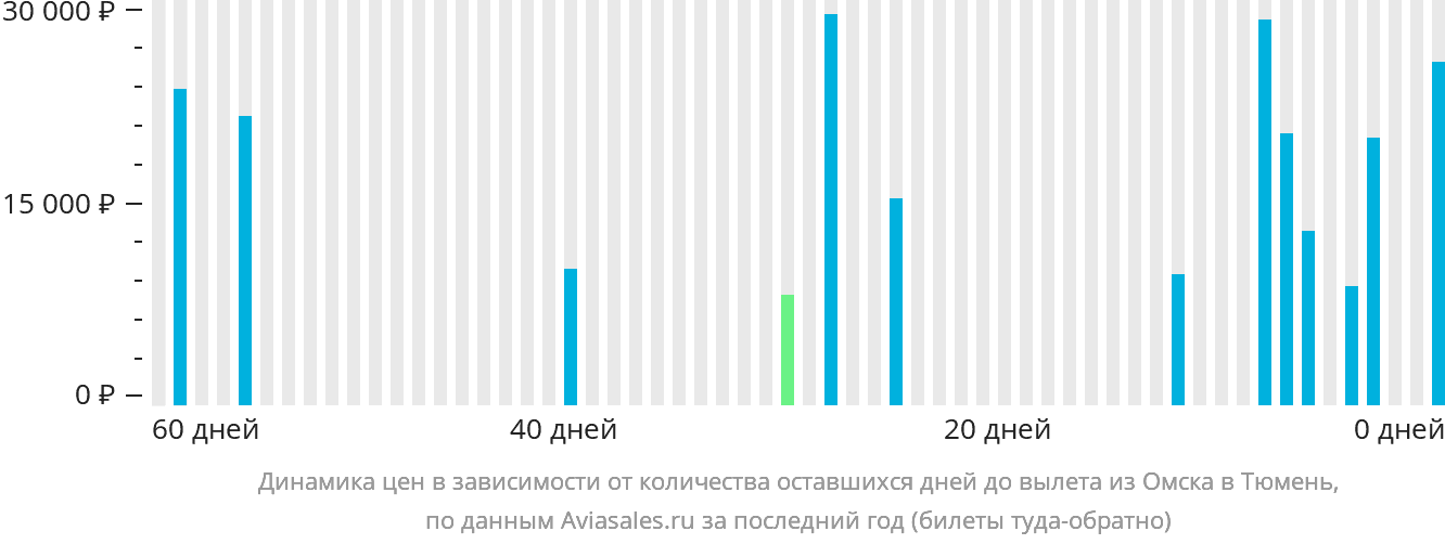 Динамика цен в зависимости от количества оставшихся дней до вылета из Омска в Тюмень
