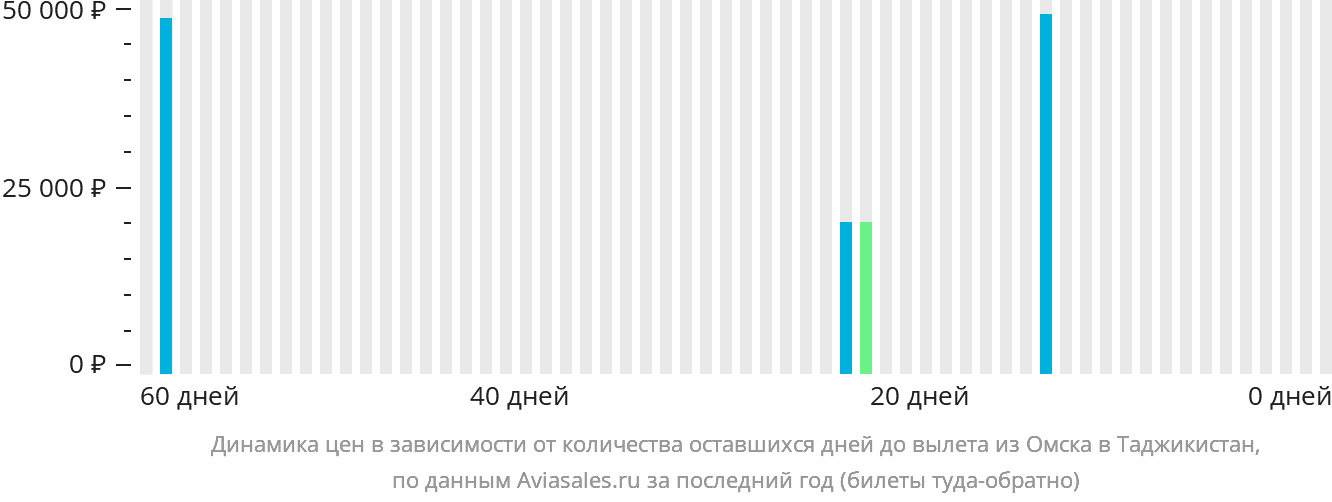 Динамика цен в зависимости от количества оставшихся дней до вылета из Омска в Таджикистан