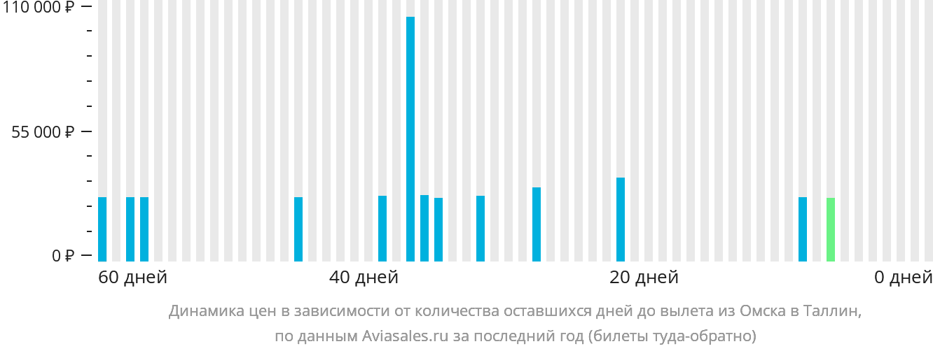 Динамика цен в зависимости от количества оставшихся дней до вылета из Омска в Таллин