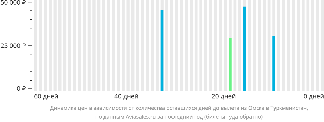 Динамика цен в зависимости от количества оставшихся дней до вылета из Омска в Туркменистан