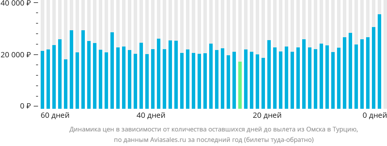 Динамика цен в зависимости от количества оставшихся дней до вылета из Омска в Турцию