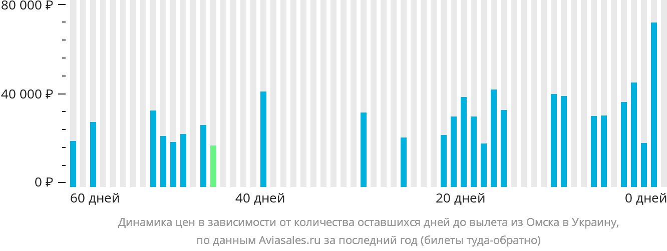 Динамика цен в зависимости от количества оставшихся дней до вылета из Омска в Украину