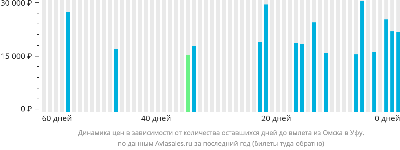 Динамика цен в зависимости от количества оставшихся дней до вылета из Омска в Уфу