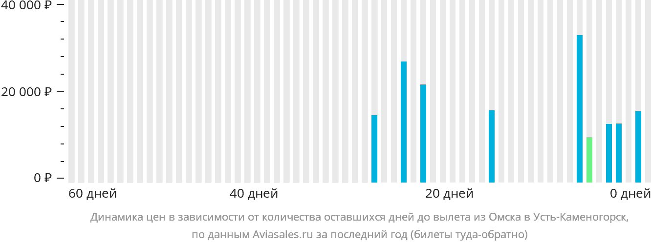 Динамика цен в зависимости от количества оставшихся дней до вылета из Омска в Усть-Каменогорск