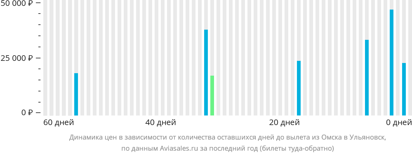 Динамика цен в зависимости от количества оставшихся дней до вылета из Омска в Ульяновск