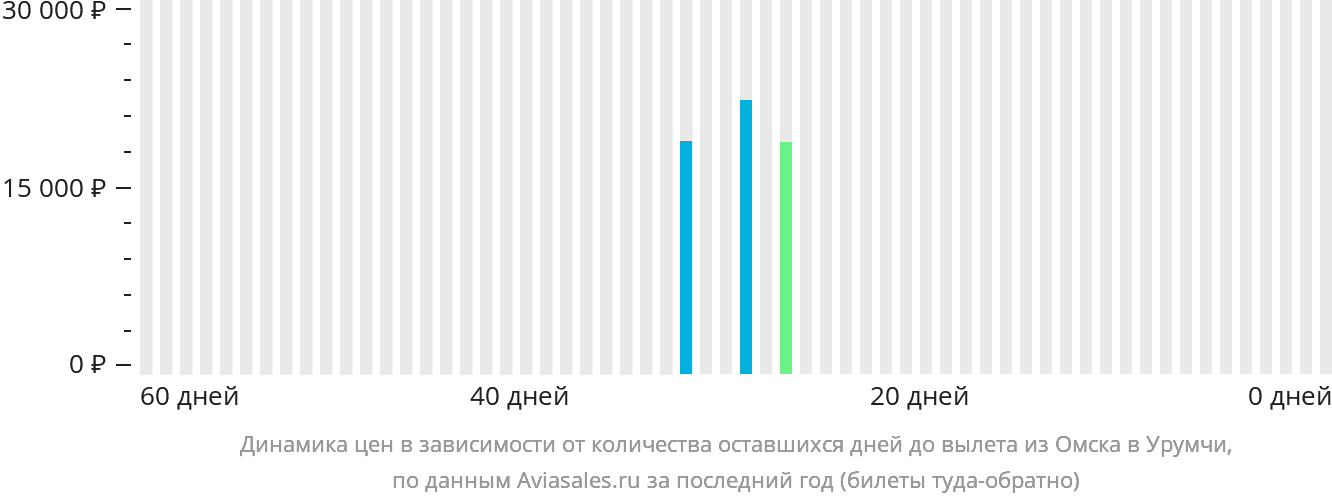 Динамика цен в зависимости от количества оставшихся дней до вылета из Омска в Урумчи