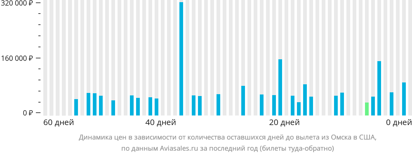 Динамика цен в зависимости от количества оставшихся дней до вылета из Омска в США