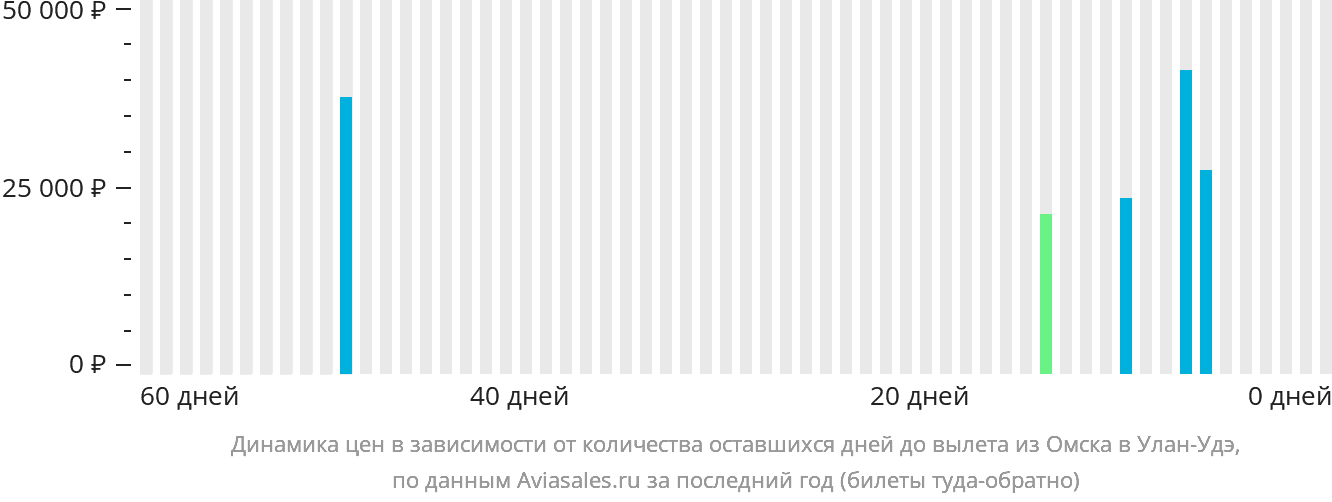 Динамика цен в зависимости от количества оставшихся дней до вылета из Омска в Улан-Удэ