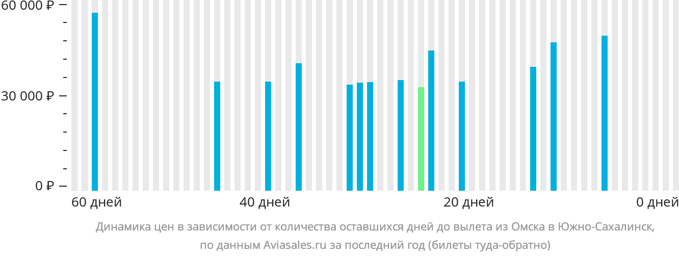 Динамика цен в зависимости от количества оставшихся дней до вылета из Омска в Южно-Сахалинск