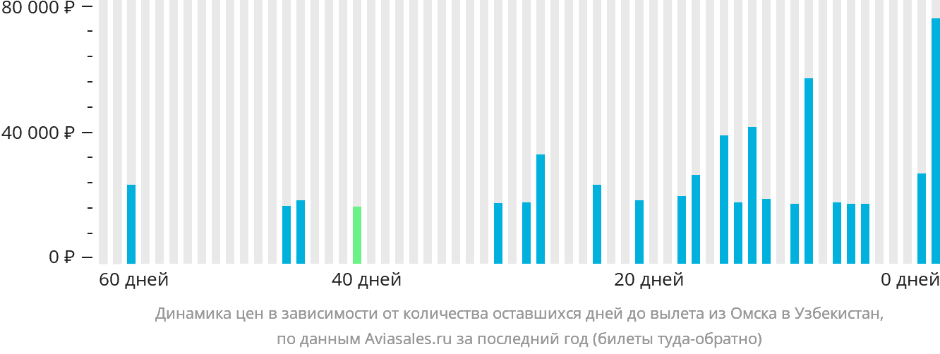 Динамика цен в зависимости от количества оставшихся дней до вылета из Омска в Узбекистан