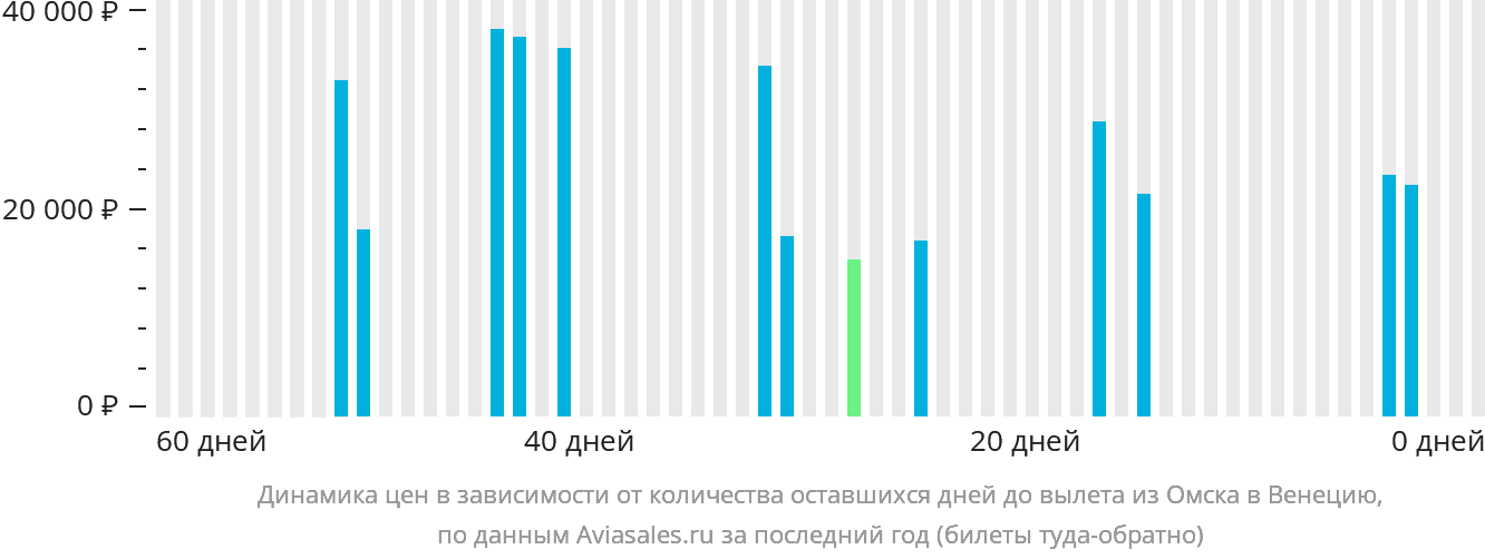 Динамика цен в зависимости от количества оставшихся дней до вылета из Омска в Венецию
