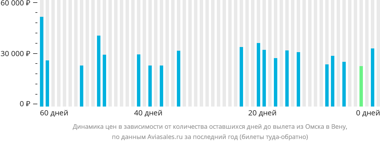 Динамика цен в зависимости от количества оставшихся дней до вылета из Омска в Вену