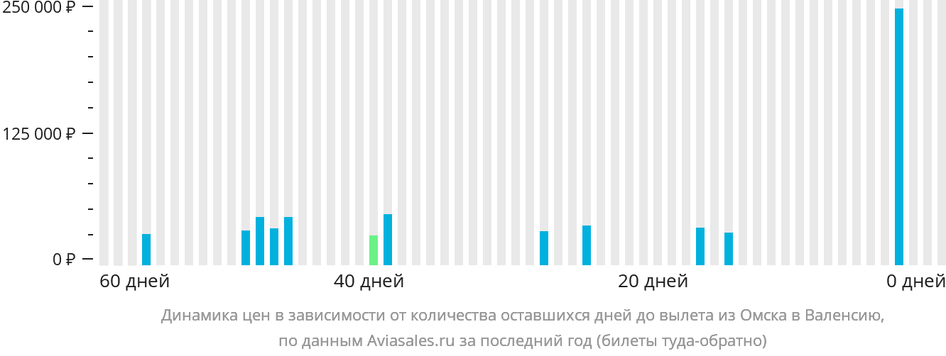 Динамика цен в зависимости от количества оставшихся дней до вылета из Омска в Валенсию