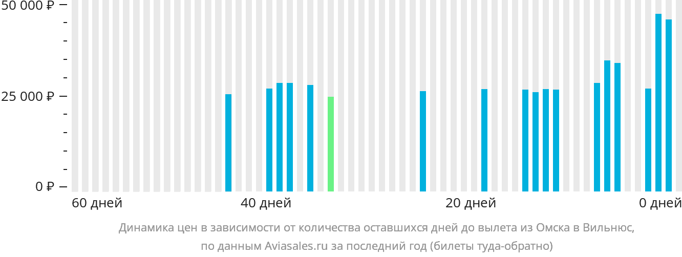 Динамика цен в зависимости от количества оставшихся дней до вылета из Омска в Вильнюс