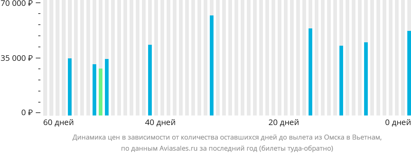 Динамика цен в зависимости от количества оставшихся дней до вылета из Омска в Вьетнам