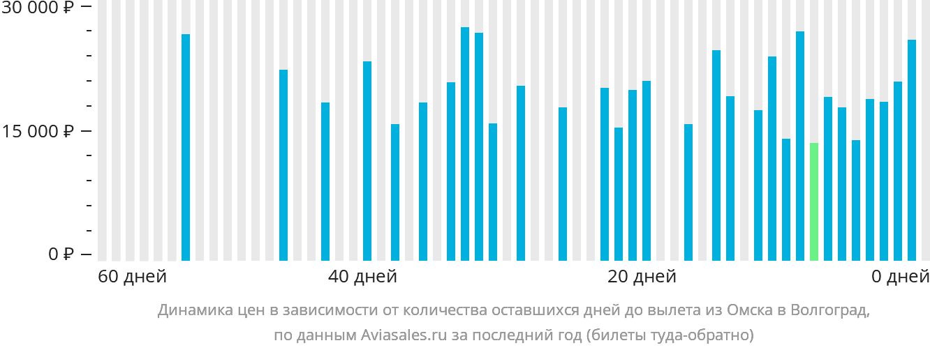 Динамика цен в зависимости от количества оставшихся дней до вылета из Омска в Волгоград