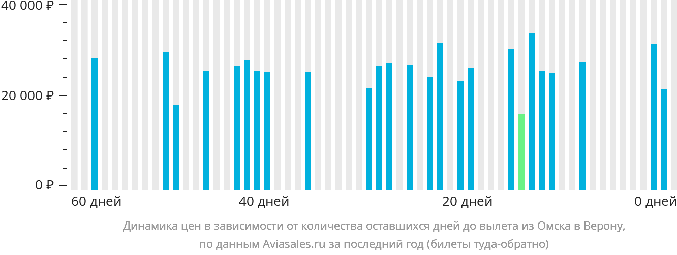 Динамика цен в зависимости от количества оставшихся дней до вылета из Омска в Верону