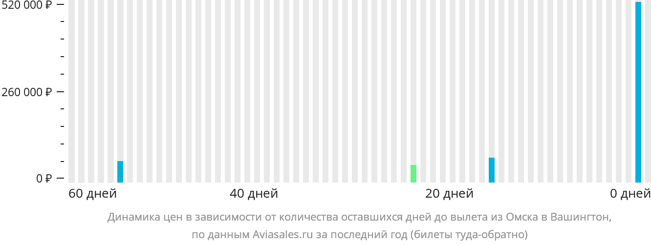 Динамика цен в зависимости от количества оставшихся дней до вылета из Омска в Вашингтон
