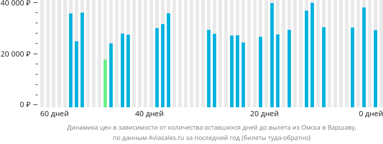 Динамика цен в зависимости от количества оставшихся дней до вылета из Омска в Варшаву