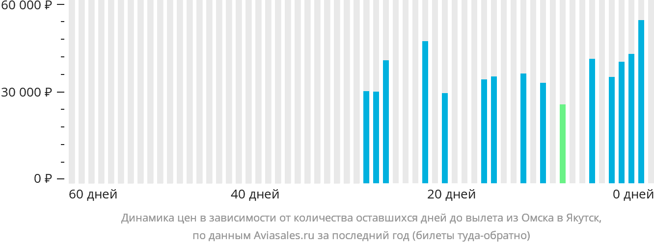 Динамика цен в зависимости от количества оставшихся дней до вылета из Омска в Якутск