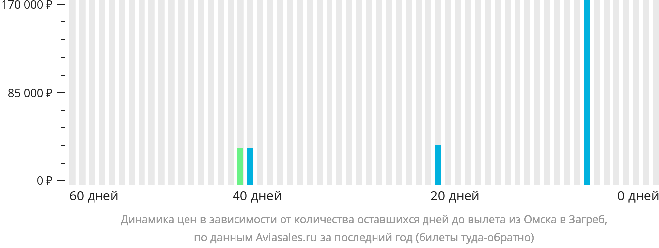 Динамика цен в зависимости от количества оставшихся дней до вылета из Омска в Загреб