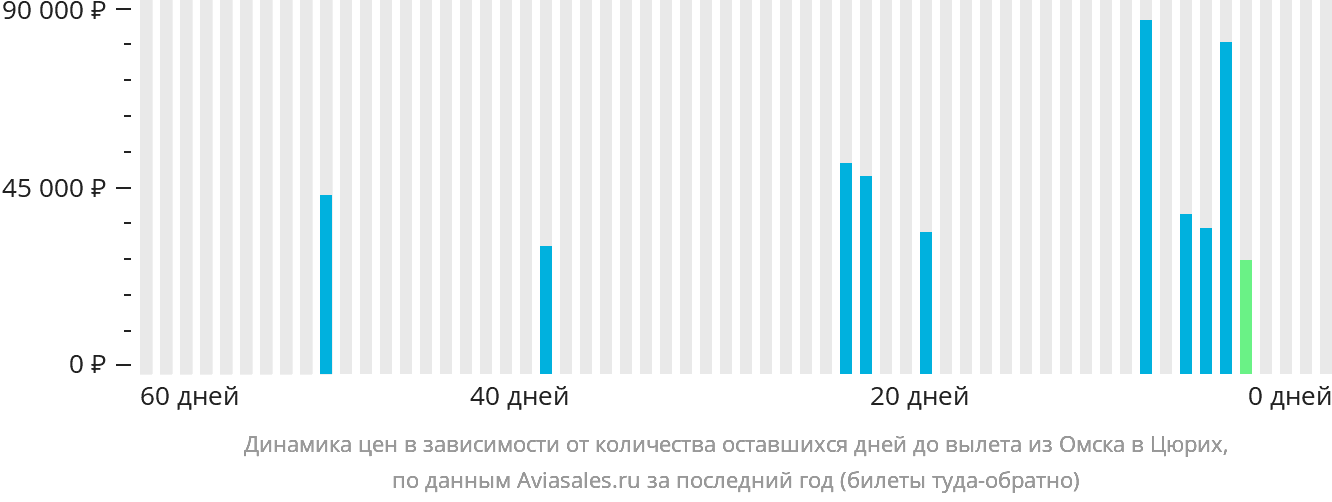 Динамика цен в зависимости от количества оставшихся дней до вылета из Омска в Цюрих
