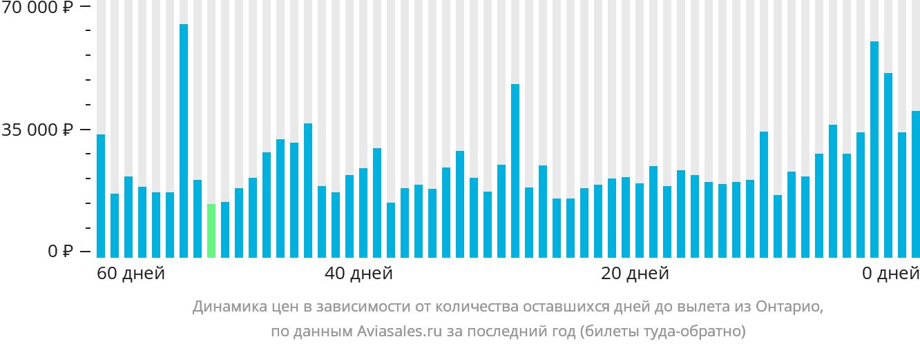 Динамика цен в зависимости от количества оставшихся дней до вылета из Онтарио