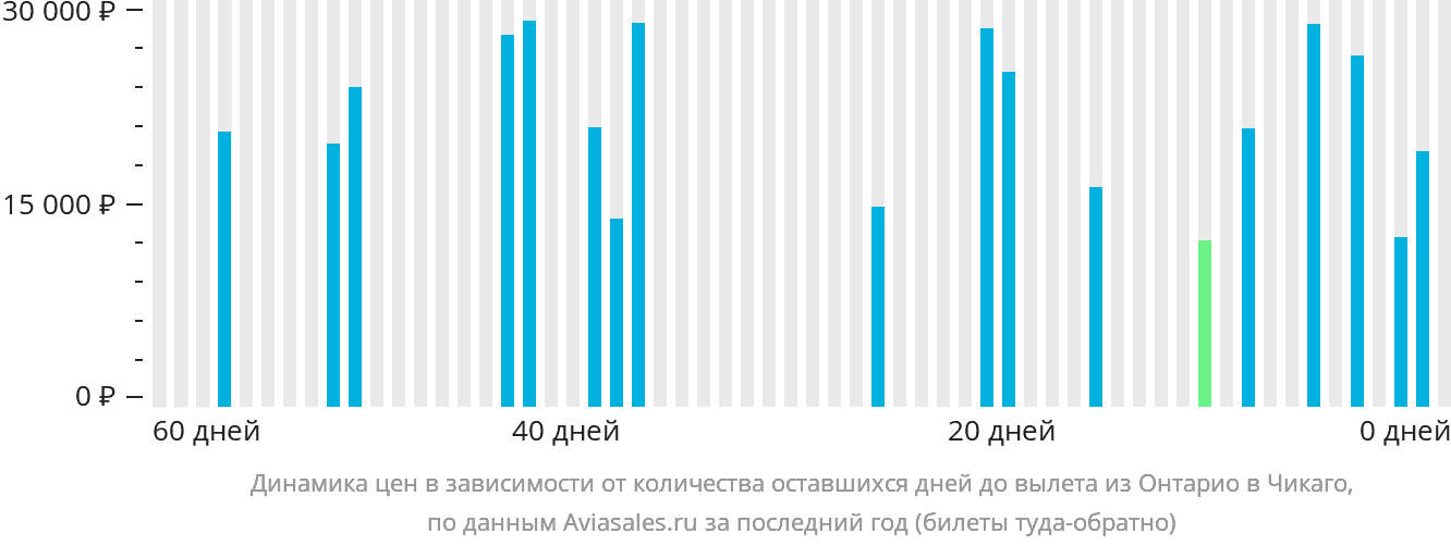 Динамика цен в зависимости от количества оставшихся дней до вылета из Онтарио в Чикаго