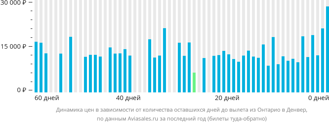 Динамика цен в зависимости от количества оставшихся дней до вылета из Онтарио в Денвер