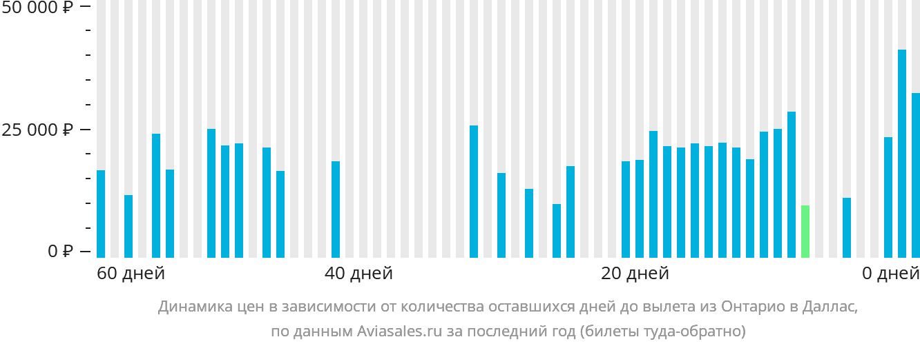Динамика цен в зависимости от количества оставшихся дней до вылета из Онтарио в Даллас