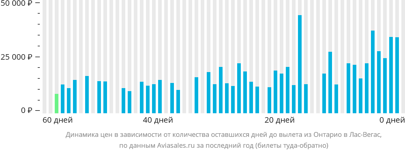 Динамика цен в зависимости от количества оставшихся дней до вылета из Онтарио в Лас-Вегас