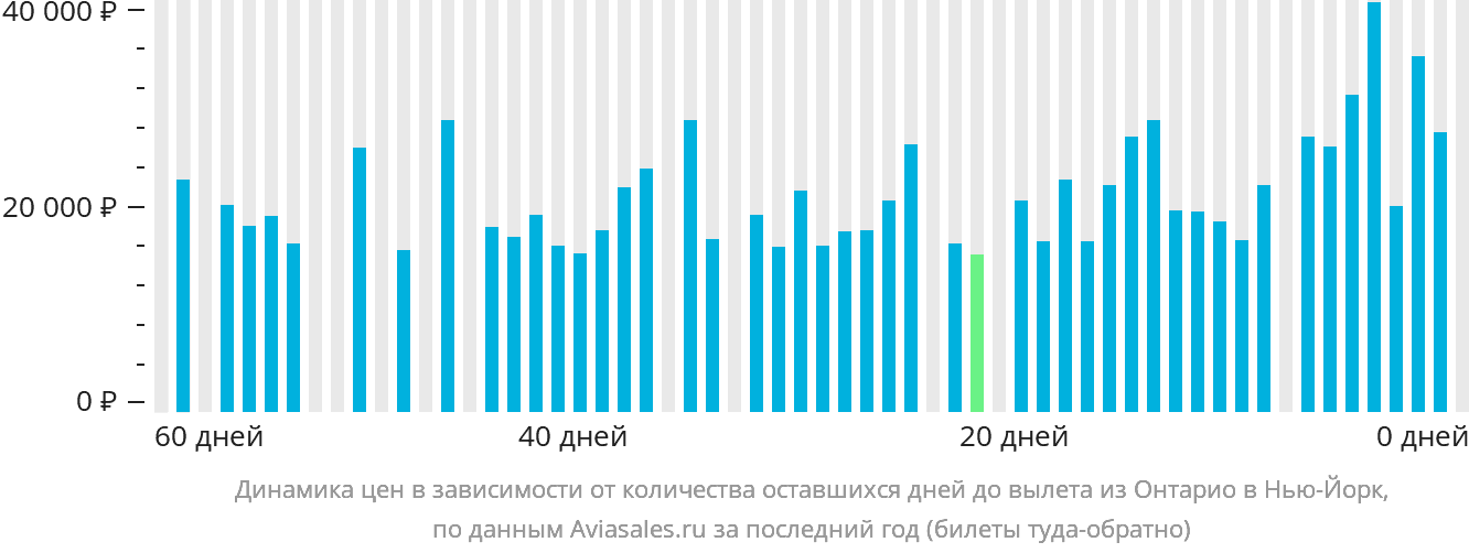 Динамика цен в зависимости от количества оставшихся дней до вылета из Онтарио в Нью-Йорк