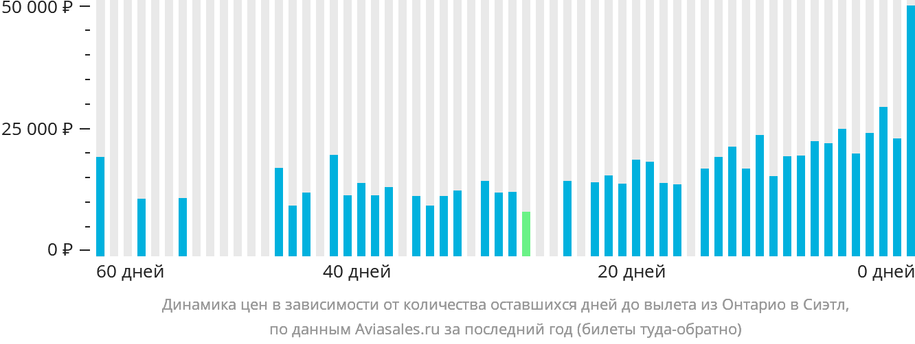 Динамика цен в зависимости от количества оставшихся дней до вылета из Онтарио в Сиэтл