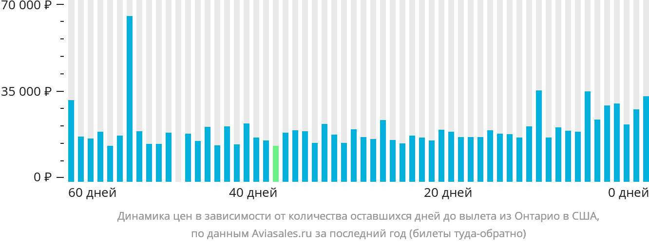 Динамика цен в зависимости от количества оставшихся дней до вылета из Онтарио в США