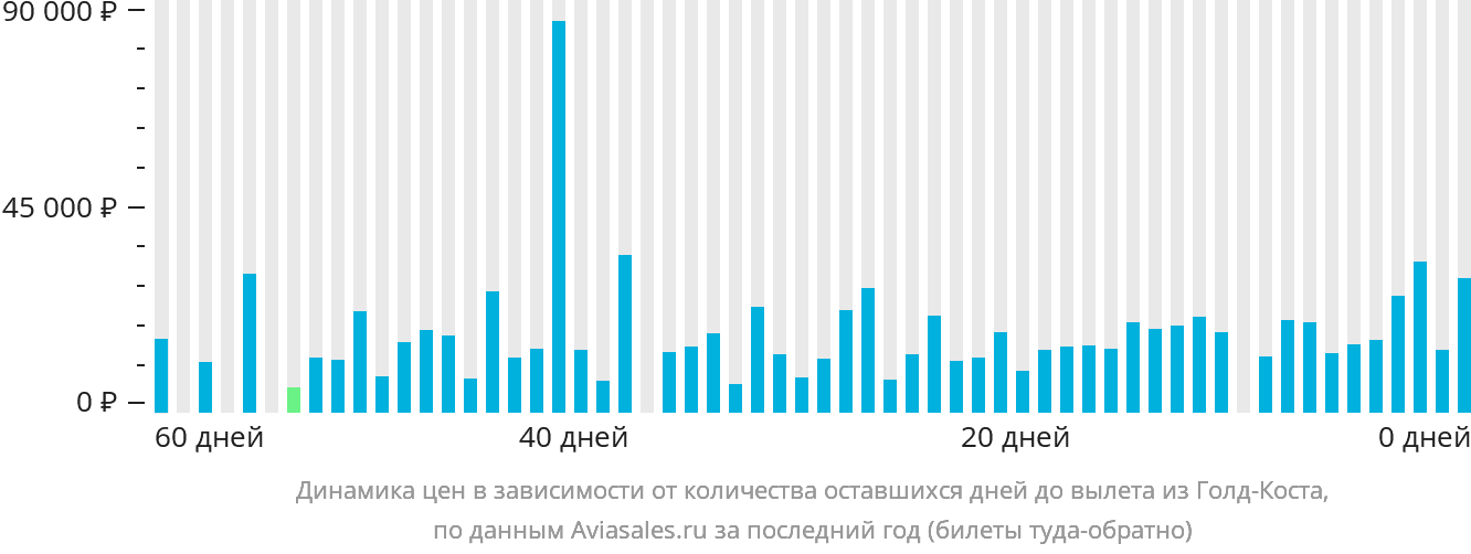 Динамика цен в зависимости от количества оставшихся дней до вылета из Голд-Коста