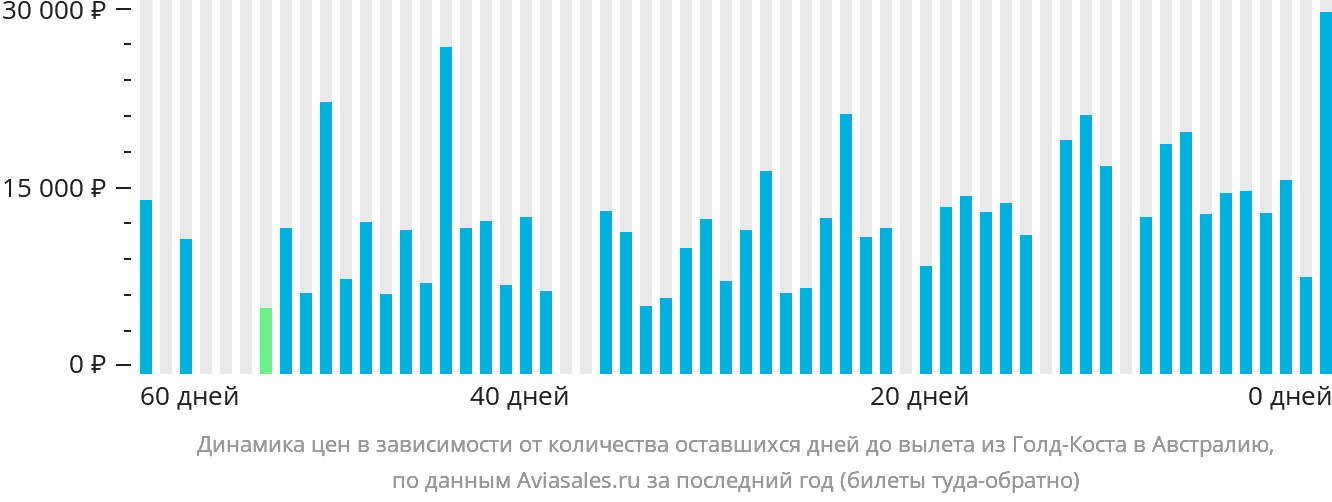 Динамика цен в зависимости от количества оставшихся дней до вылета из Голд-Коста в Австралию